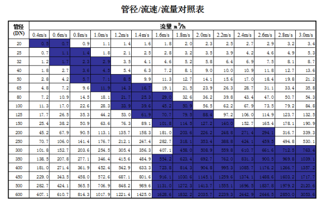 管道直徑、流量、流速、壓力之間的關(guān)系